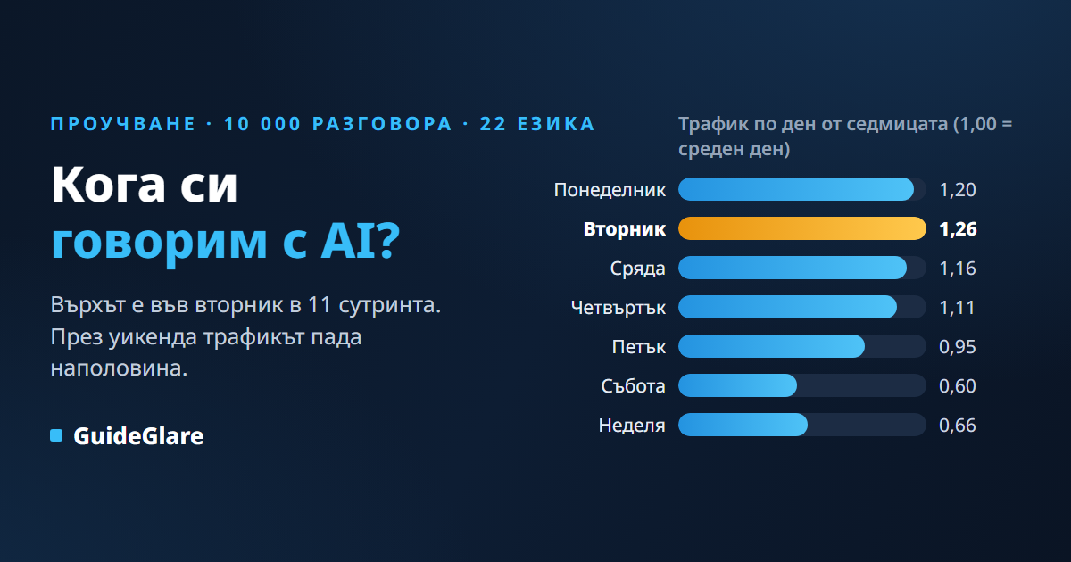 Кога си говорим с AI? Статистика на 10 000 разговора: вторник в 11 ч. води