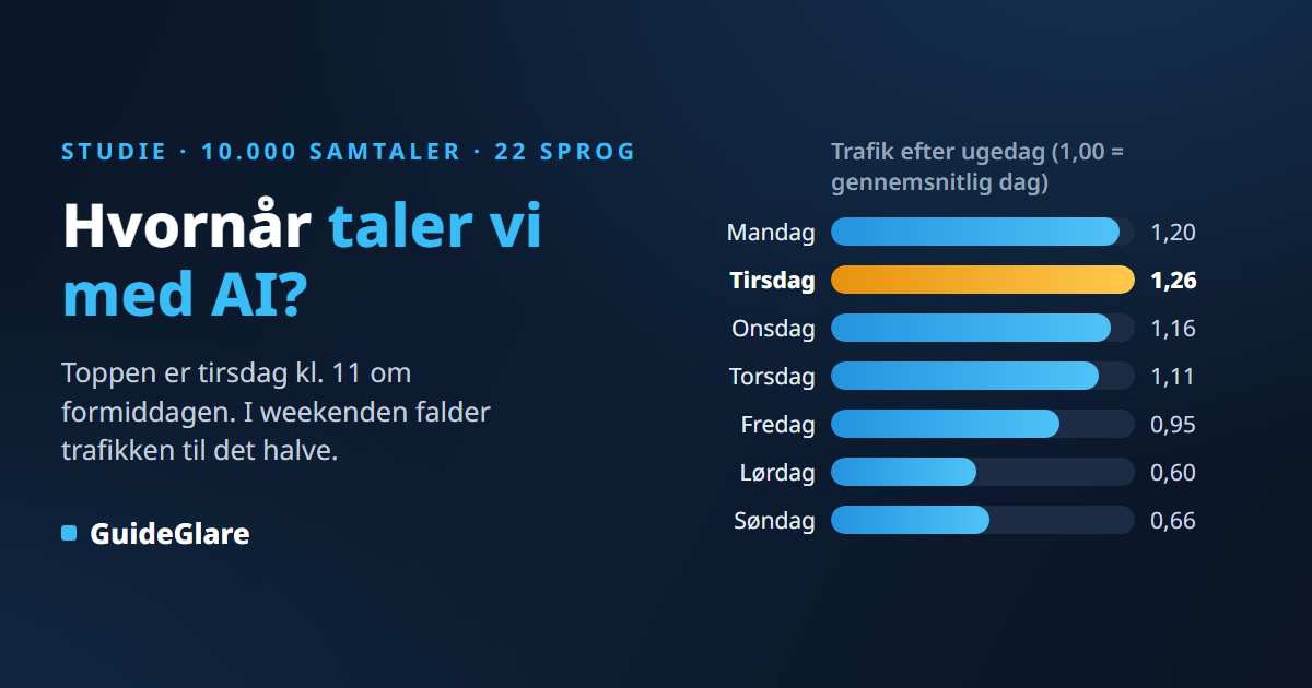 Hvornår taler vi med AI? Statistik fra 10.000 samtaler: tirsdag kl. 11 vinder