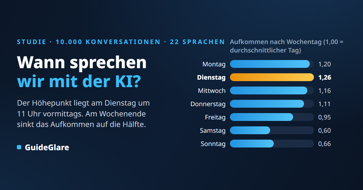 Wann sprechen wir mit der KI? Statistik aus 10.000 Konversationen: Dienstag um 11 Uhr liegt vorn