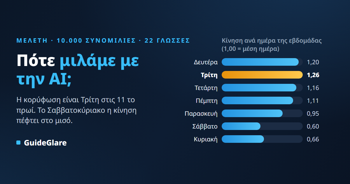 Πότε μιλάμε με την AI; Στατιστική 10.000 συνομιλιών: η Τρίτη στις 11 προηγείται