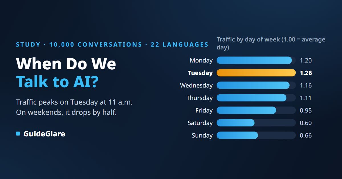 When Do We Talk to AI? A 10,000-Conversation Study: Tuesday at 11 AM Wins