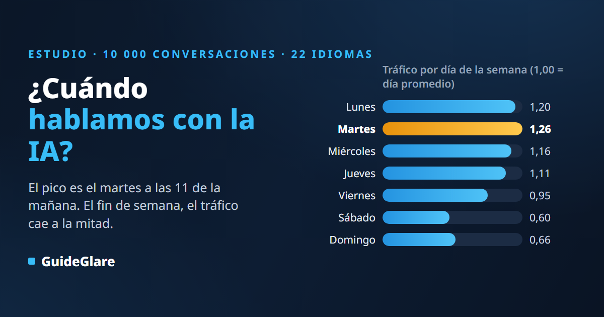 ¿Cuándo hablamos con la IA? Estadística de 10 000 conversaciones: el martes a las 11 gana