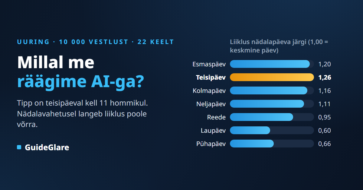 Millal me räägime tehisintellektiga? 10 000 vestluse statistika: teisipäev kell 11 juhib