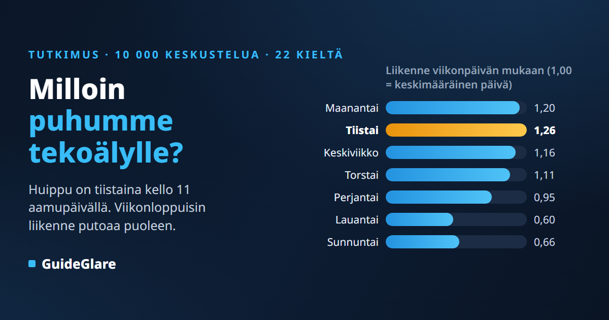 Milloin puhumme tekoälylle? 10 000 keskustelun tilastot: tiistai kello 11 johtaa