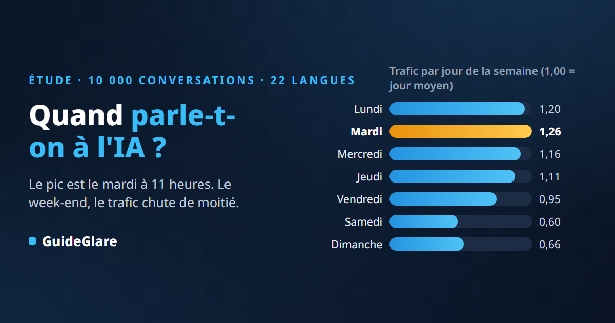 Quand parle-t-on à l'IA ? 10 000 conversations analysées : le mardi 11 h en tête