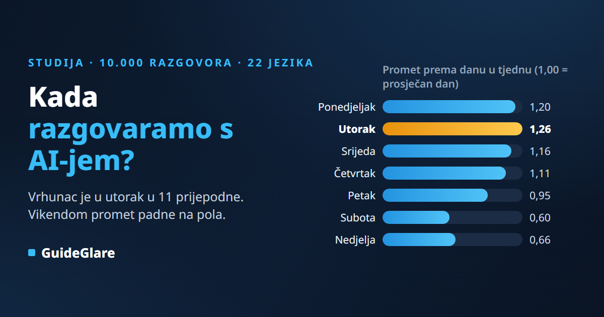 Kada razgovaramo s AI-jem? Statistika 10.000 razgovora: utorak u 11 sati vodi