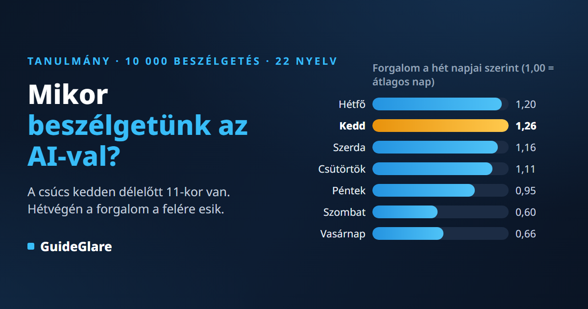 Mikor beszélgetünk az AI-val? 10 000 beszélgetés statisztikája: a keddi 11 óra vezet