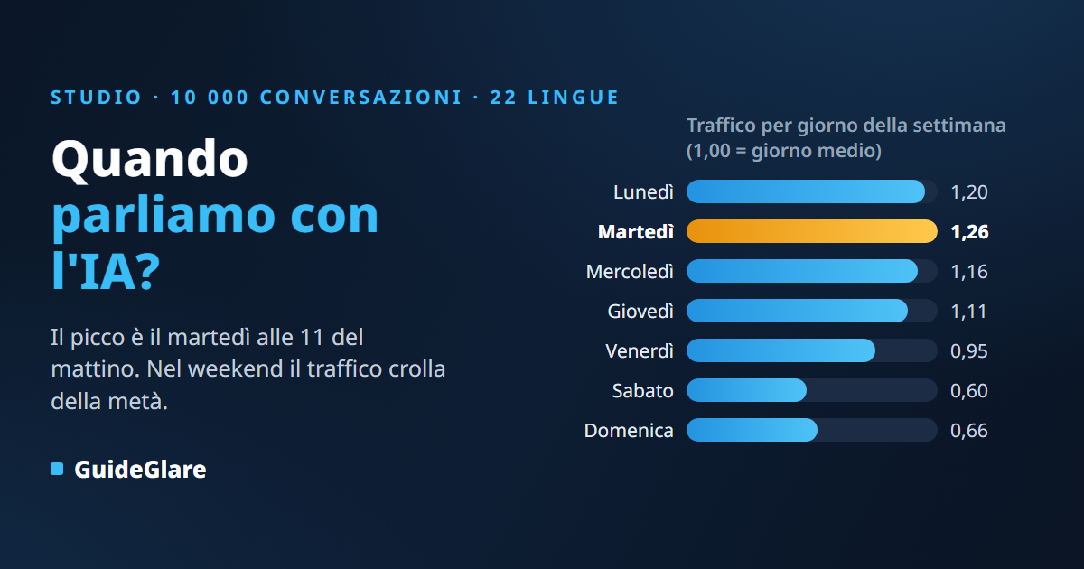 Quando parliamo con l'IA? Statistiche di 10 000 conversazioni: vince il martedì alle 11