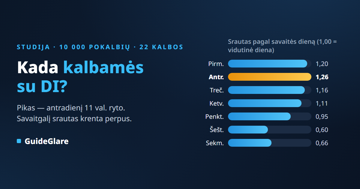 Kada kalbamės su DI? 10 000 pokalbių statistika: pirmauja antradienis 11 val.