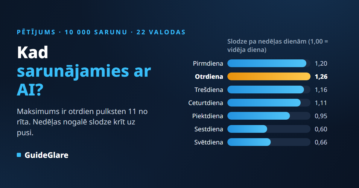 Kad sarunājamies ar AI? 10 000 sarunu statistika: otrdiena pulksten 11 vada