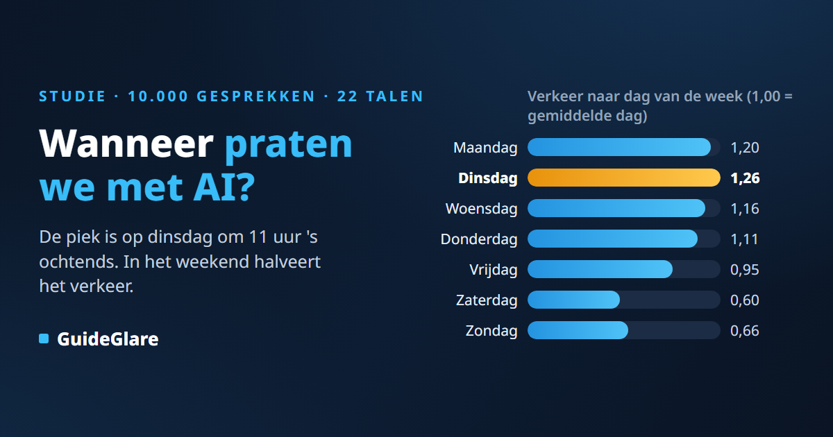 Wanneer praten we met AI? Statistiek van 10.000 gesprekken: dinsdag om 11 uur voert de boventoon