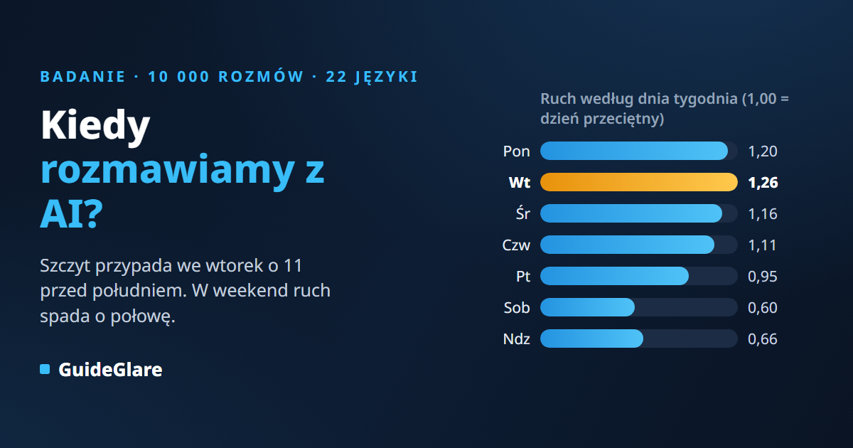 Kiedy rozmawiamy z AI? Statystyka 10 000 rozmów: prowadzi wtorek, godzina 11