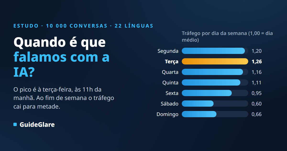 Quando é que falamos com a IA? Estatística de 10 000 conversas: a terça-feira às 11h lidera