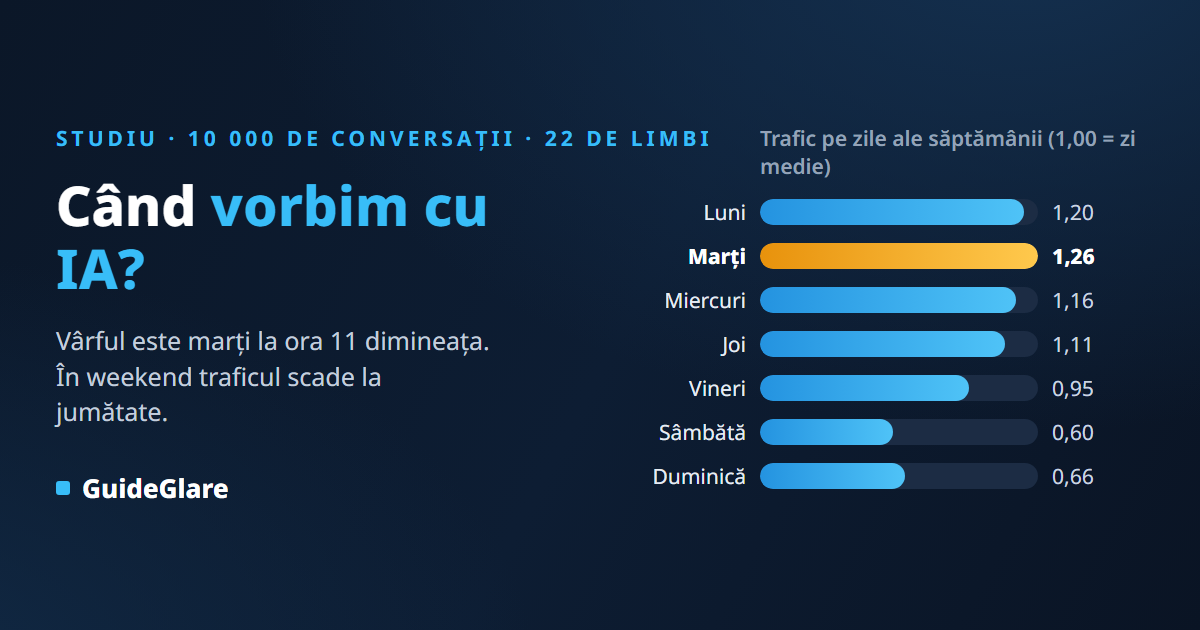 Când vorbim cu IA? Statistica a 10 000 de conversații: marțea, la ora 11, conduce