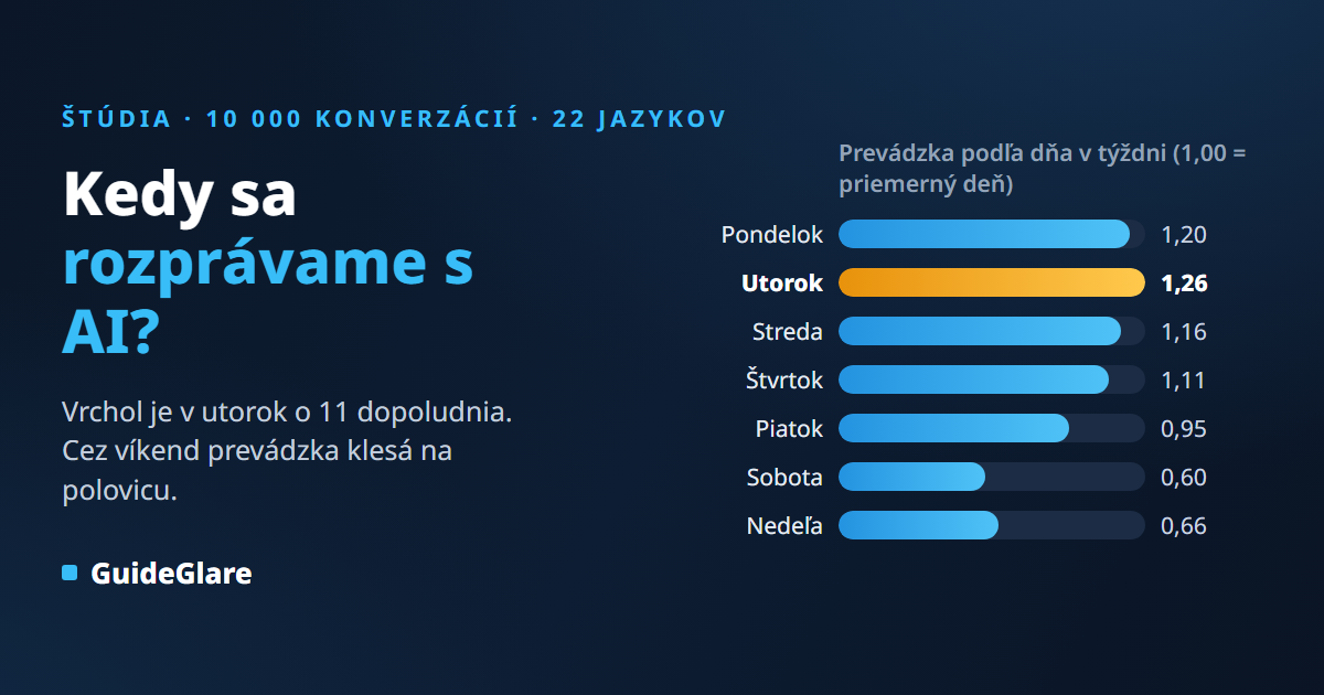 Kedy sa rozprávame s AI? Štatistika 10 000 konverzácií: utorok o 11:00 vedie