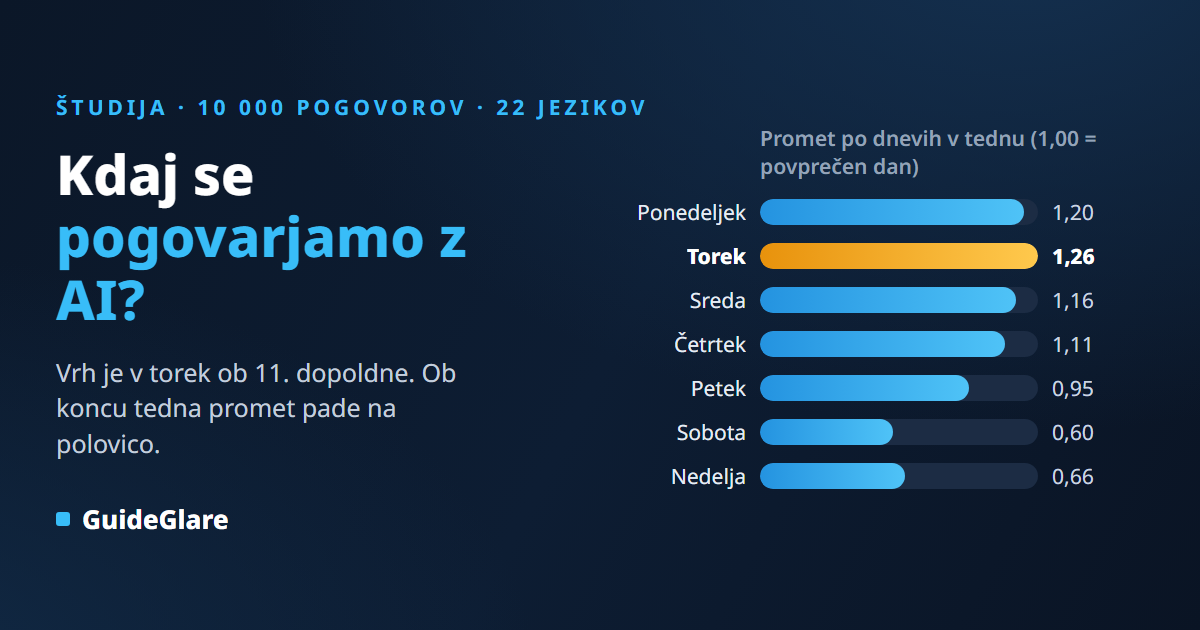 Kdaj se pogovarjamo z AI? Statistika 10 000 pogovorov: torek ob 11. vodi