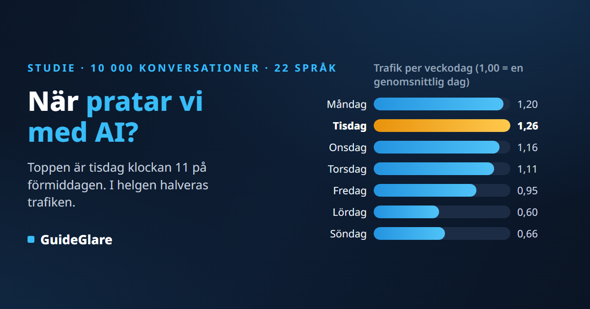 När pratar vi med AI? Statistik från 10 000 konversationer: tisdag klockan 11 leder