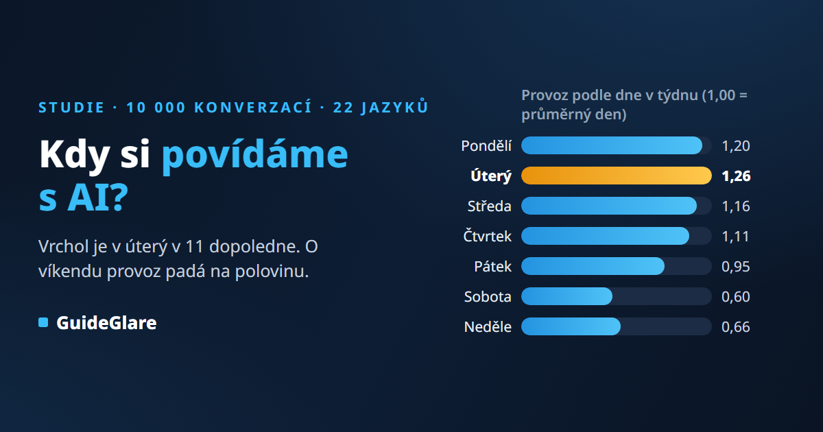 Kdy si povídáme s AI? Statistika 10 000 konverzací: úterý v 11 vede