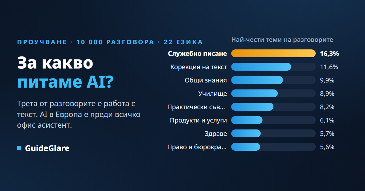 За какво питаме AI? Анализ на 10 000 реални разговора