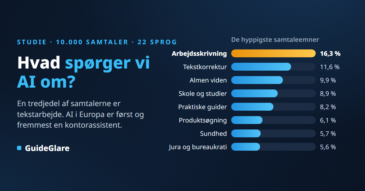 Hvad spørger folk AI om? Analyse af 10.000 rigtige samtaler