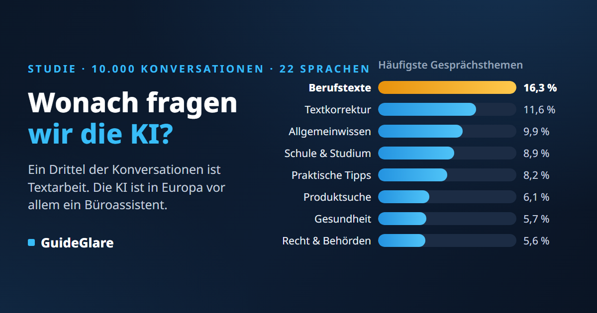 Wonach fragen Menschen die KI? Analyse von 10.000 echten Konversationen