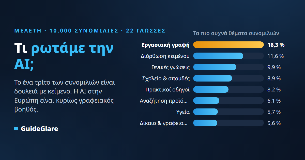 Τι ρωτάνε οι άνθρωποι την AI; Ανάλυση 10.000 πραγματικών συνομιλιών