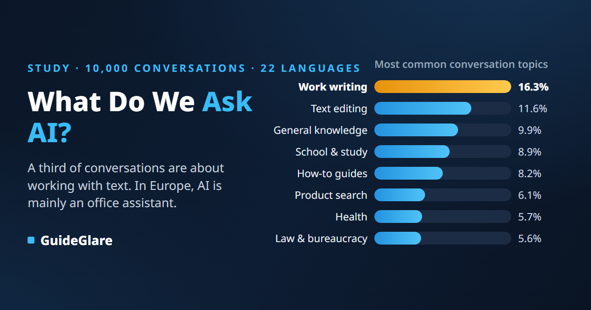 What Do People Ask AI? An Analysis of 10,000 Real Conversations