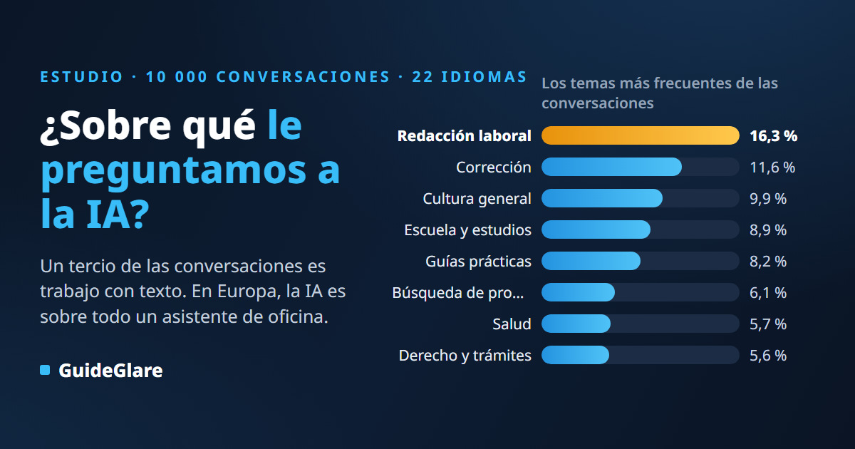¿Sobre qué le preguntamos a la IA? Análisis de 10 000 conversaciones reales