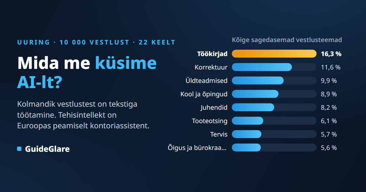 Mida inimesed tehisintellektilt küsivad? 10 000 päris vestluse analüüs