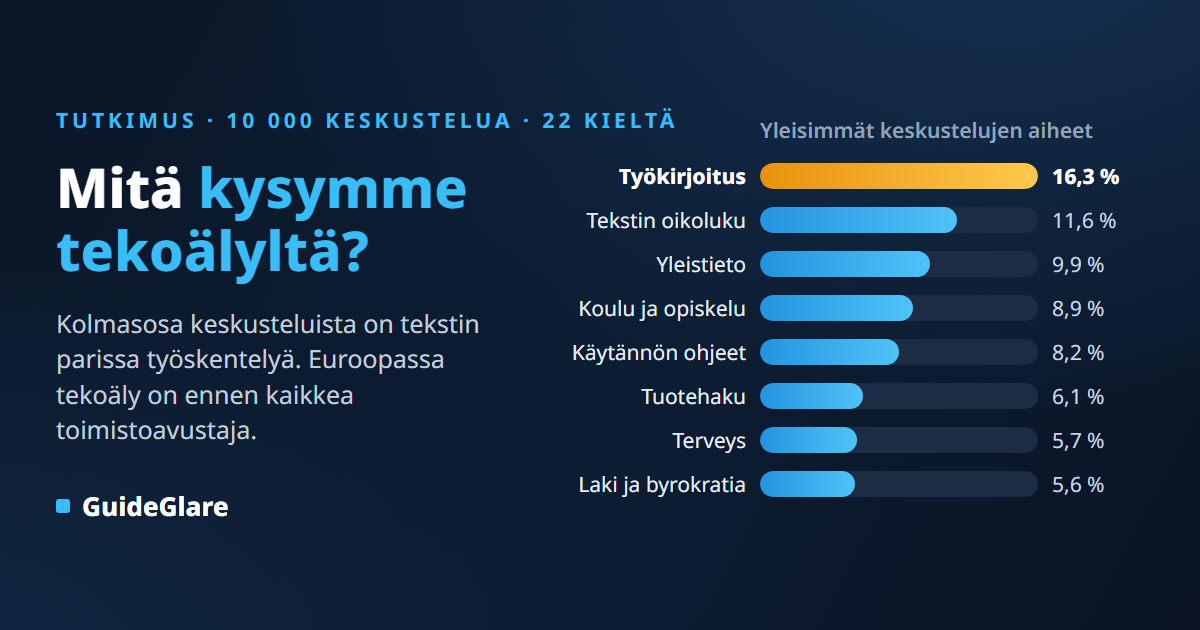 Mitä ihmiset kysyvät tekoälyltä? 10 000 aidon keskustelun analyysi