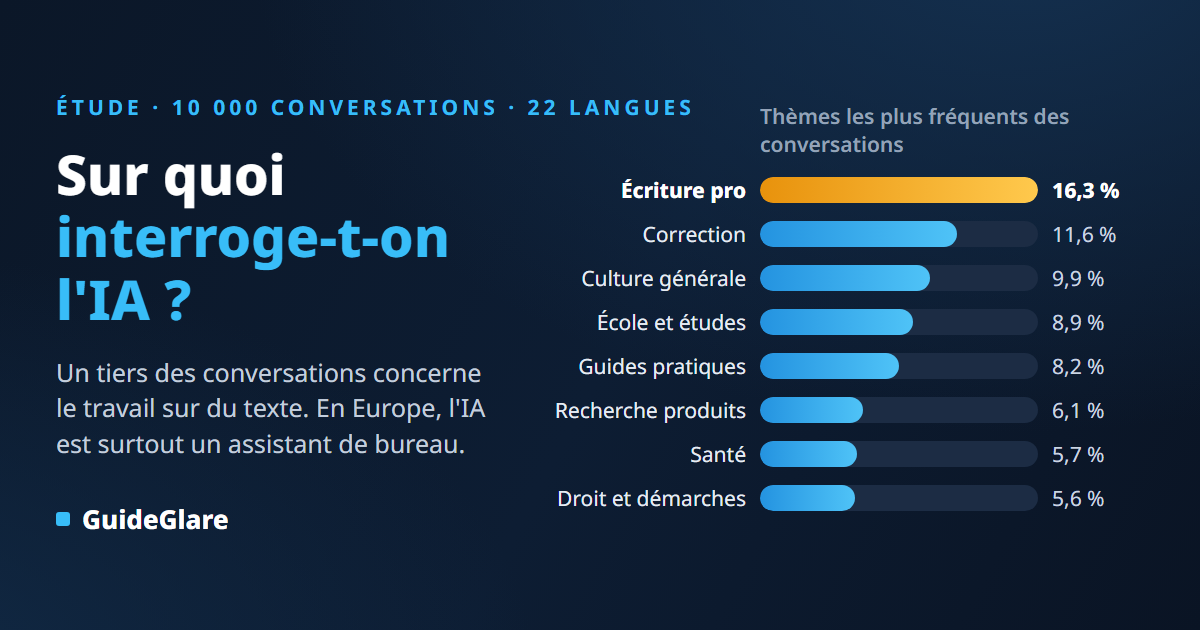 Sur quoi interroge-t-on l'IA ? Analyse de 10 000 conversations réelles