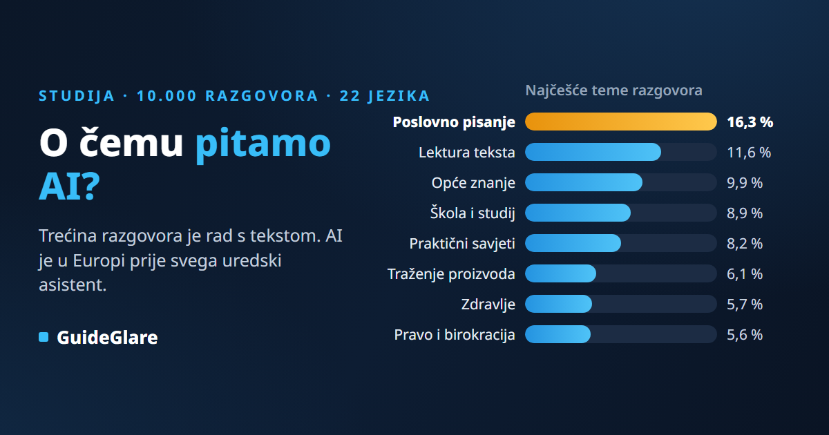 O čemu ljudi pitaju AI? Analiza 10.000 stvarnih razgovora