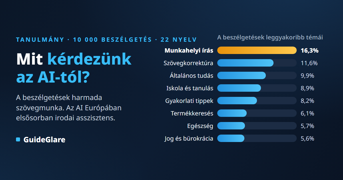 Mit kérdeznek az emberek az AI-tól? 10 000 valódi beszélgetés elemzése