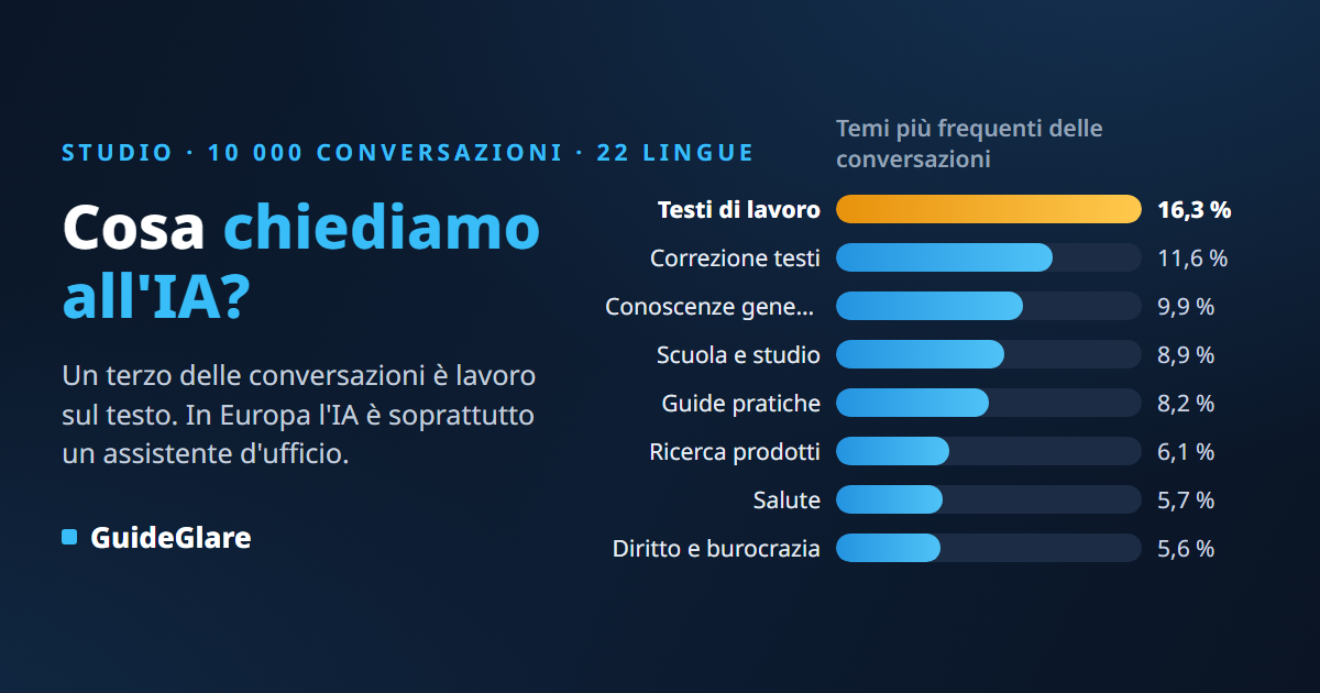 Cosa chiediamo all'IA? Analisi di 10 000 conversazioni reali