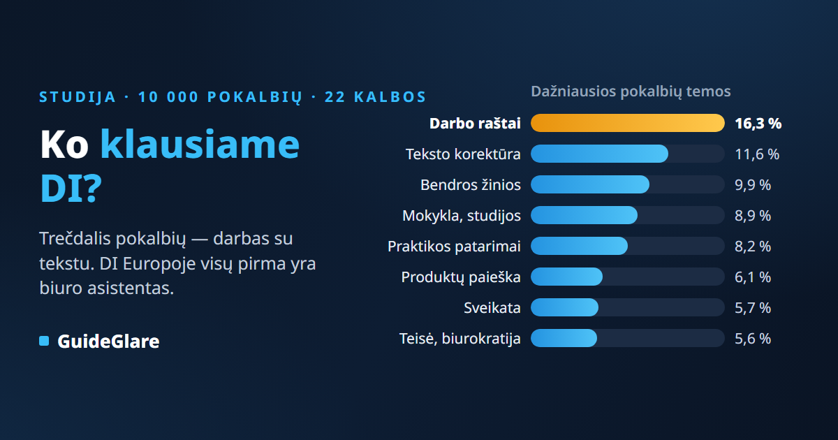 Ko žmonės klausia DI? 10 000 realių pokalbių analizė