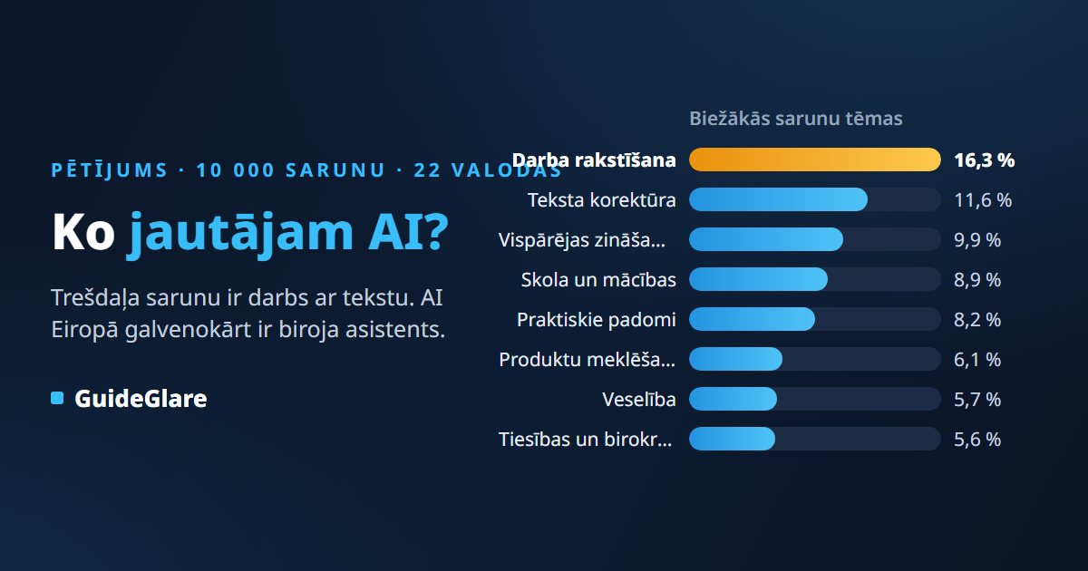 Ko cilvēki jautā AI? 10 000 reālu sarunu analīze
