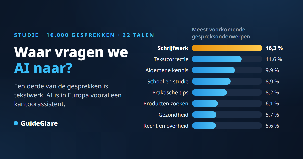 Waar vragen mensen AI naar? Analyse van 10.000 echte gesprekken