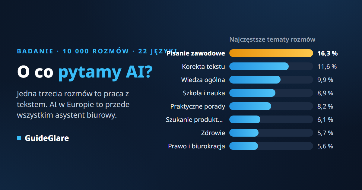 O co ludzie pytają AI? Analiza 10 000 prawdziwych rozmów