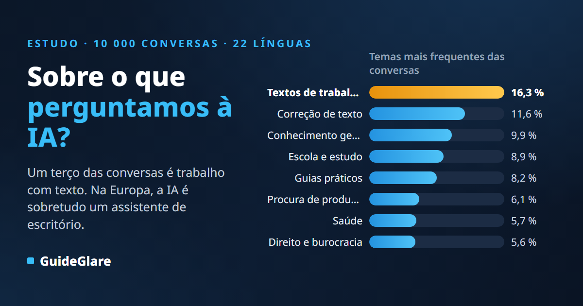 Sobre o que perguntamos à IA? Análise de 10 000 conversas reais