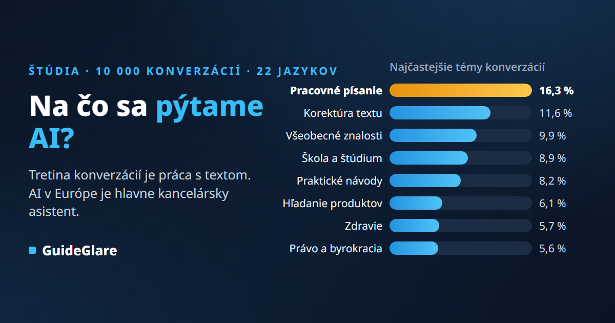 Na čo sa ľudia pýtajú AI? Analýza 10 000 skutočných konverzácií