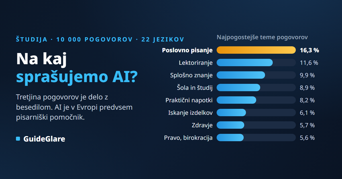 Na kaj ljudje sprašujejo AI? Analiza 10 000 resničnih pogovorov