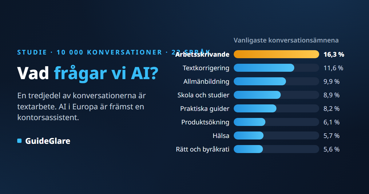 Vad frågar folk AI om? Analys av 10 000 verkliga konversationer