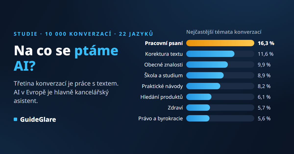 Na co se lidé ptají AI? Analýza 10 000 skutečných konverzací