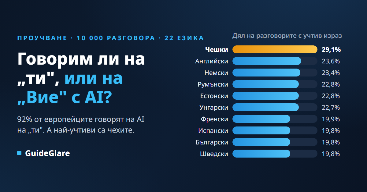 Говорим ли на „ти" или на „Вие" с AI? Проучване на вежливостта от 10 000 разговора