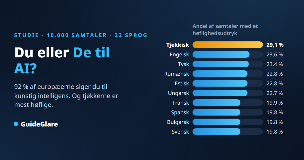 Du eller De til AI? Studie om høflighed fra 10.000 samtaler