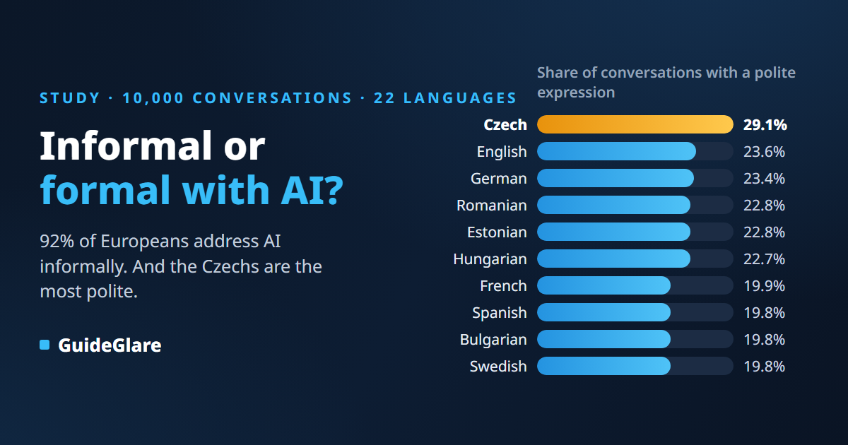 Formal or Informal With AI? A Politeness Study of 10,000 Conversations