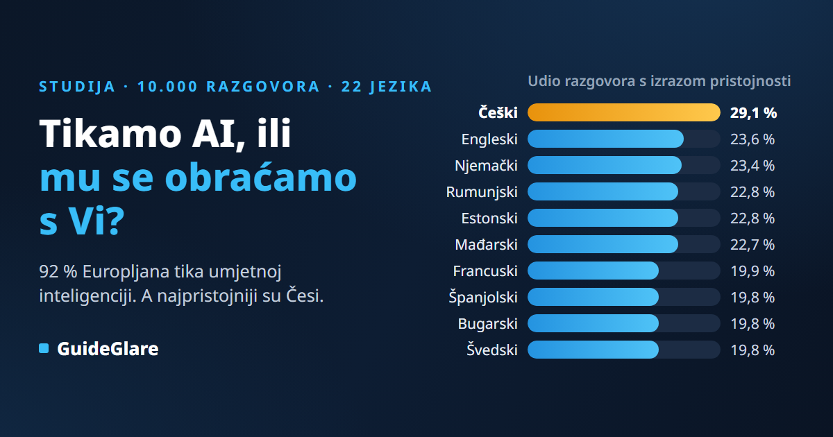 Tikamo li AI-u ili mu se obraćamo s Vi? Studija pristojnosti iz 10.000 razgovora
