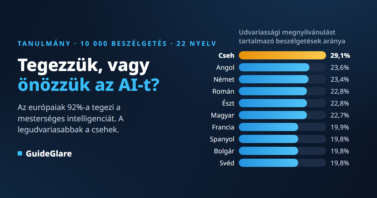 Tegezzük vagy önözzük az AI-t? Udvariassági tanulmány 10 000 beszélgetésből