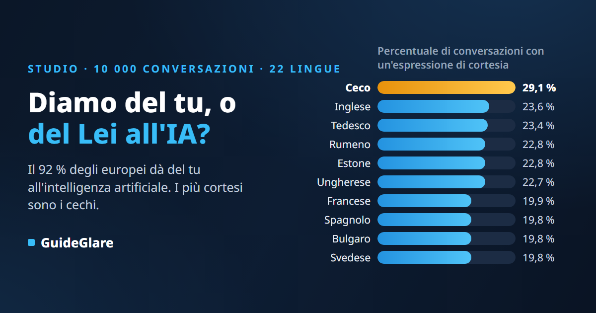 Diamo del tu o del Lei all'IA? Lo studio sulla cortesia di 10 000 conversazioni