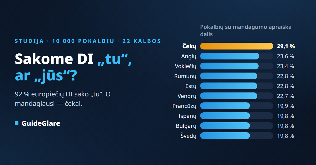 Ar DI sakome „tu“, ar „jūs“? Mandagumo studija: 10 000 pokalbių